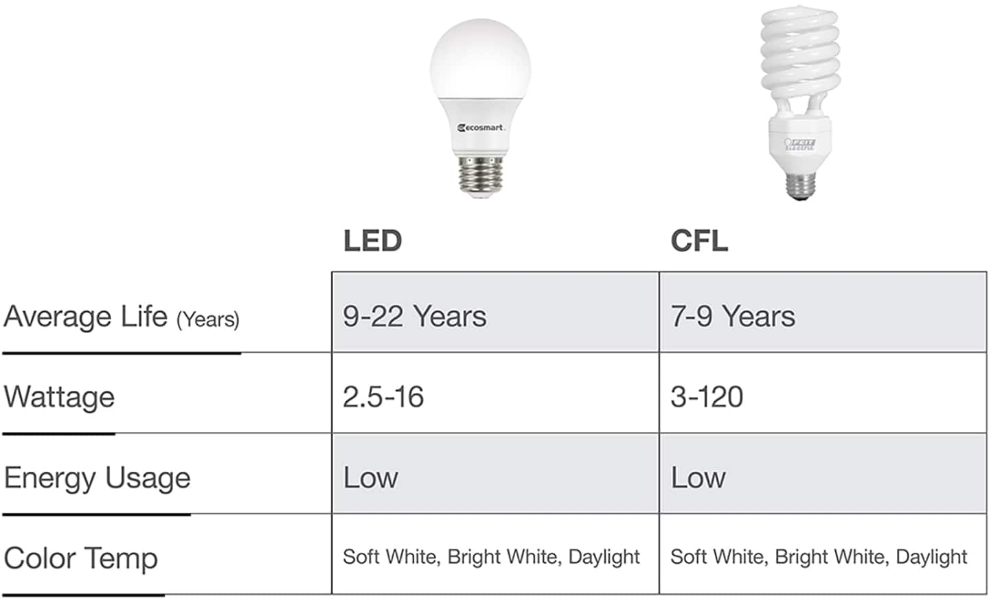 Types of Light Bulbs The Home Depot